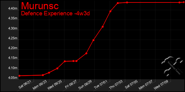 Last 31 Days Graph of Murunsc