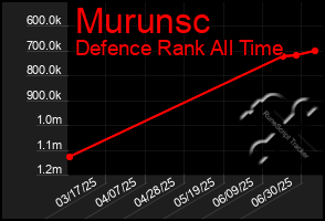 Total Graph of Murunsc