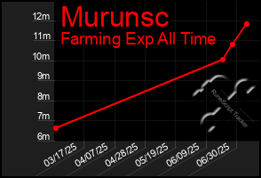 Total Graph of Murunsc