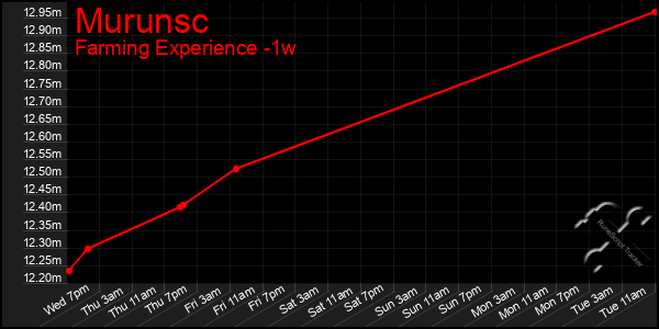 Last 7 Days Graph of Murunsc
