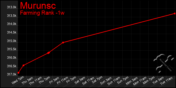 Last 7 Days Graph of Murunsc