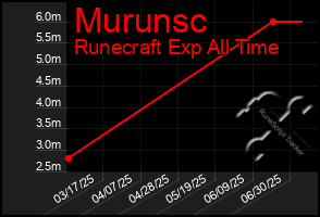 Total Graph of Murunsc