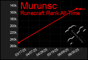 Total Graph of Murunsc