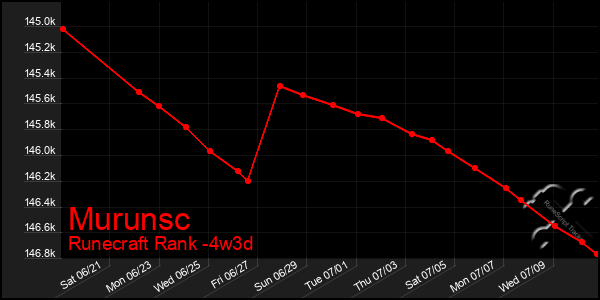 Last 31 Days Graph of Murunsc