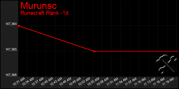 Last 24 Hours Graph of Murunsc