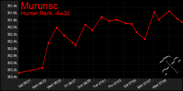 Last 31 Days Graph of Murunsc