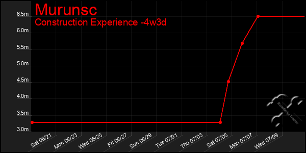Last 31 Days Graph of Murunsc