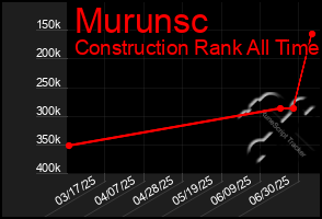 Total Graph of Murunsc