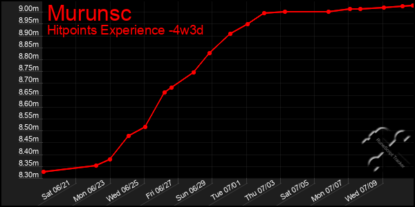 Last 31 Days Graph of Murunsc