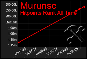 Total Graph of Murunsc