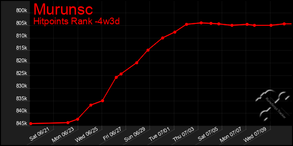 Last 31 Days Graph of Murunsc