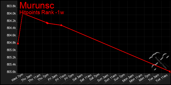 Last 7 Days Graph of Murunsc