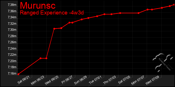 Last 31 Days Graph of Murunsc
