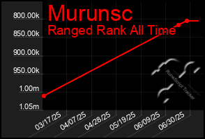 Total Graph of Murunsc