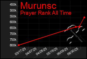Total Graph of Murunsc