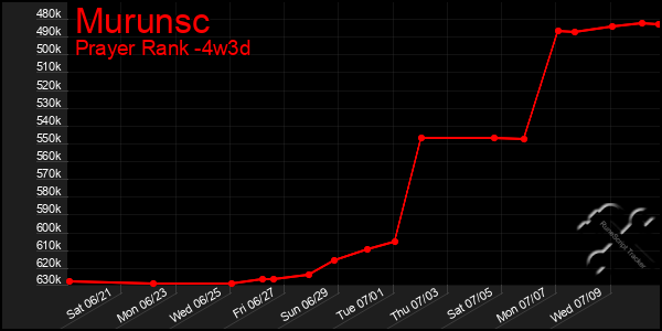 Last 31 Days Graph of Murunsc