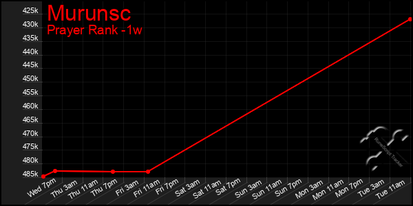 Last 7 Days Graph of Murunsc