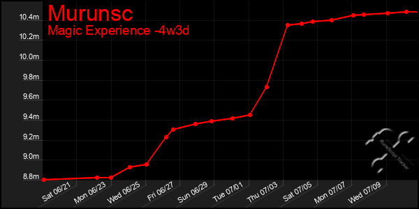 Last 31 Days Graph of Murunsc