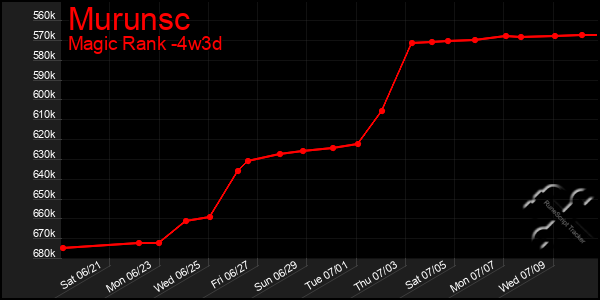 Last 31 Days Graph of Murunsc