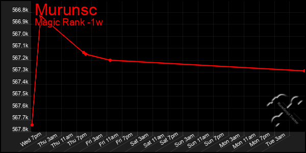 Last 7 Days Graph of Murunsc