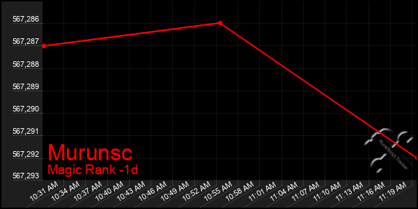 Last 24 Hours Graph of Murunsc