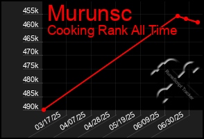 Total Graph of Murunsc