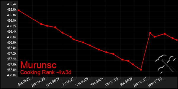 Last 31 Days Graph of Murunsc
