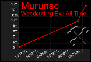 Total Graph of Murunsc