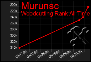 Total Graph of Murunsc