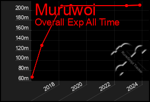 Total Graph of Muruwoi