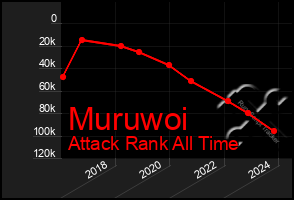 Total Graph of Muruwoi