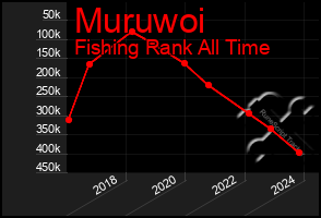 Total Graph of Muruwoi