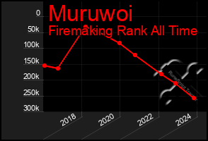 Total Graph of Muruwoi