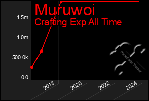 Total Graph of Muruwoi