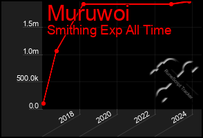 Total Graph of Muruwoi