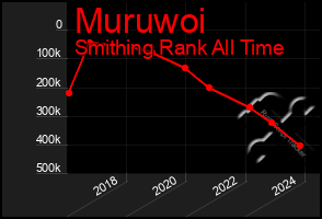 Total Graph of Muruwoi