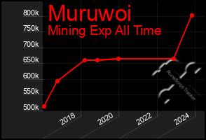 Total Graph of Muruwoi