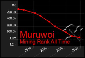 Total Graph of Muruwoi