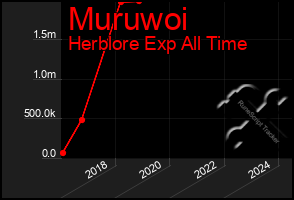 Total Graph of Muruwoi