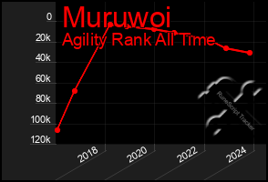 Total Graph of Muruwoi