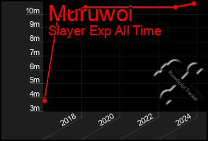 Total Graph of Muruwoi