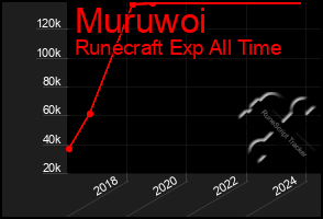 Total Graph of Muruwoi