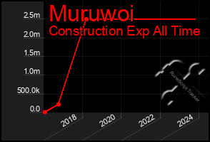 Total Graph of Muruwoi