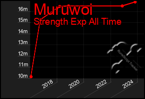 Total Graph of Muruwoi