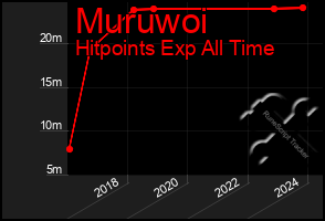 Total Graph of Muruwoi