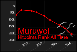 Total Graph of Muruwoi