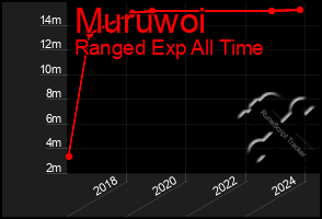 Total Graph of Muruwoi