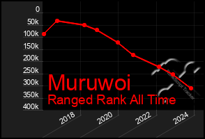 Total Graph of Muruwoi