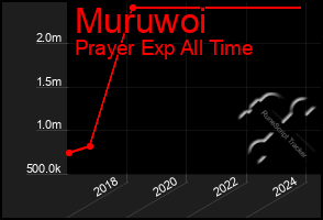 Total Graph of Muruwoi