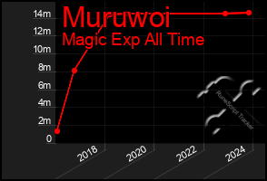 Total Graph of Muruwoi